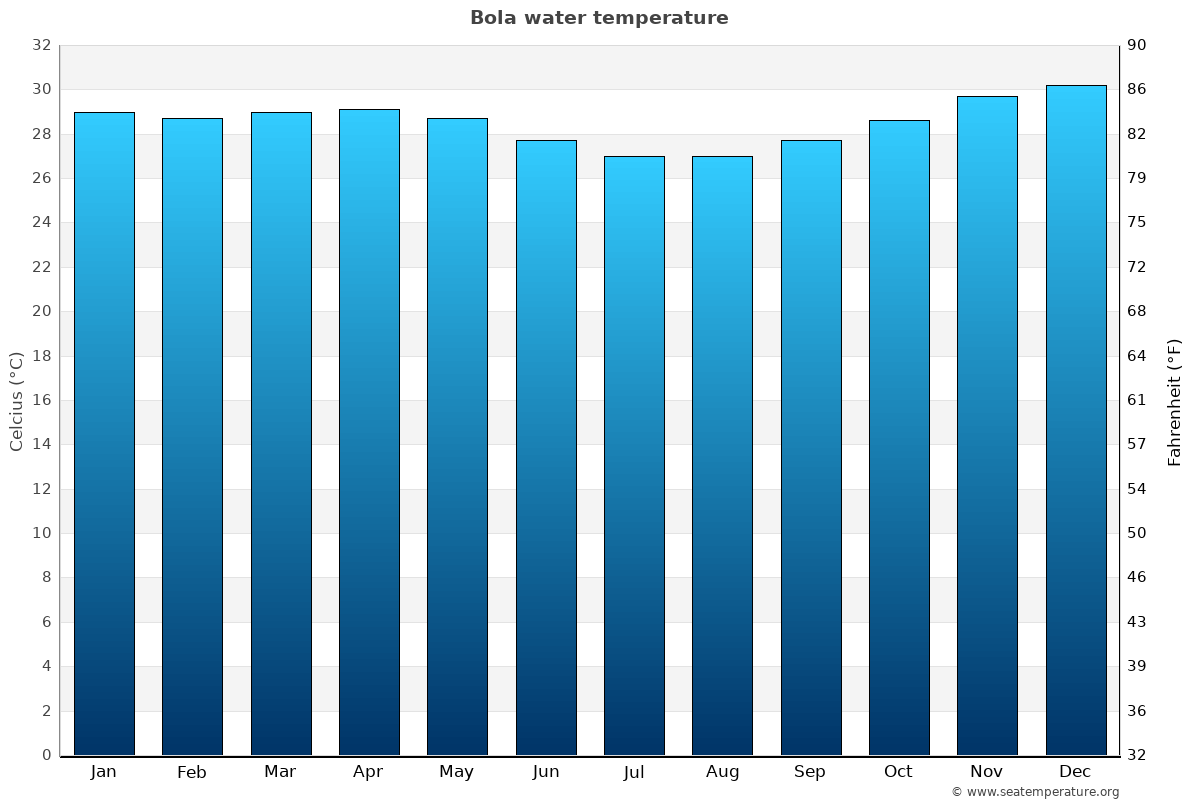 Bola average water temp chart