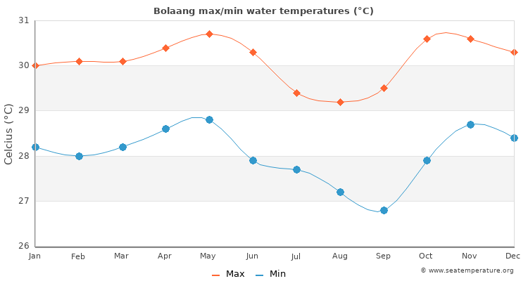 Bolaang average maximum / minimum water temperatures