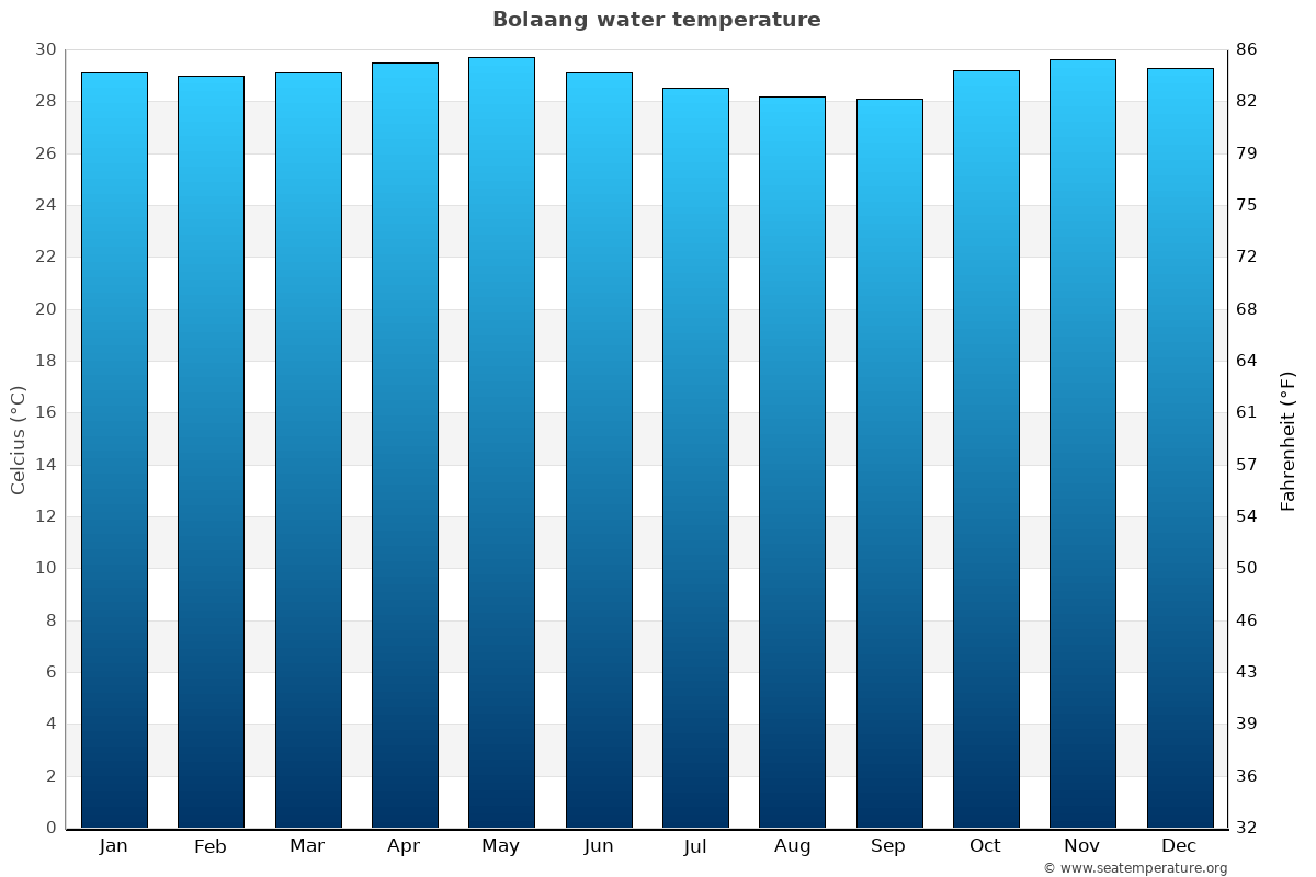 Bolaang average water temp chart