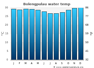 Bolengpulau average water temp
