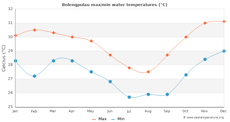 Bolengpulau average maximum / minimum water temperatures