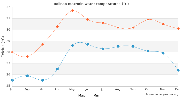 Bolinao average maximum / minimum water temperatures