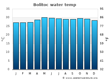 Bolitoc average water temp