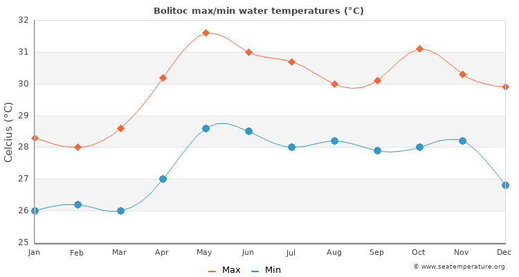 Bolitoc average maximum / minimum water temperatures