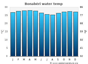 Bonabéri average sea sea_temperature chart