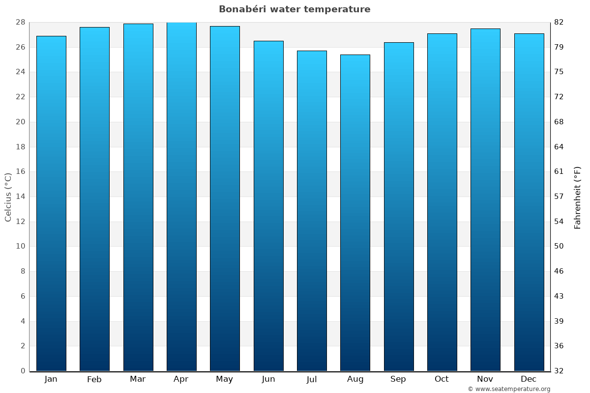 Bonabéri sea temperature graph Bonabéri average water temp chart