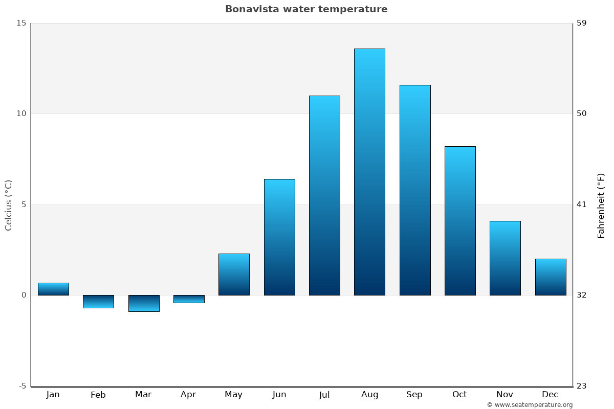 Bonavista average water temp chart