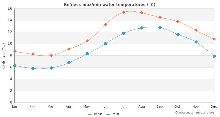 Bo’ness average maximum / minimum water temperatures