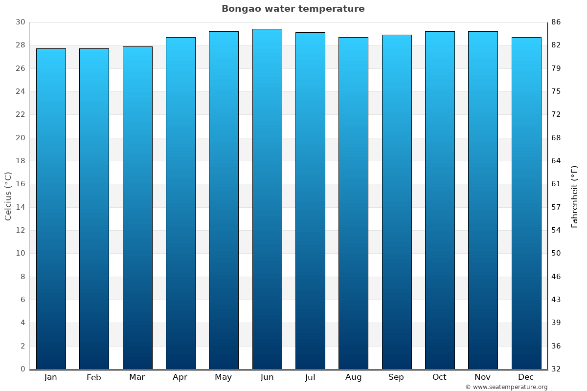 Bongao sea temperature graph Bongao average water temp chart