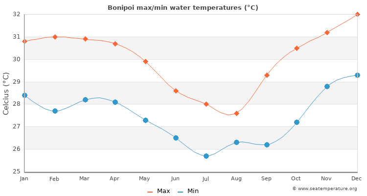 Bonipoi average maximum / minimum water temperatures