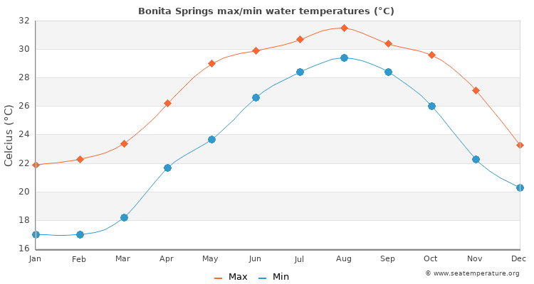 Bonita Springs average maximum / minimum water temperatures