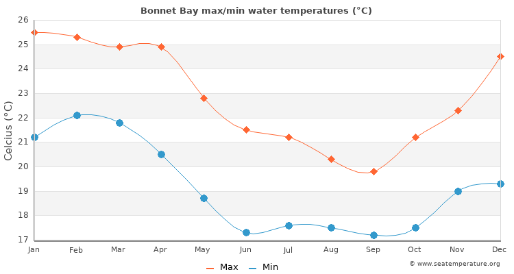 Bonnet Bay average maximum / minimum water temperatures