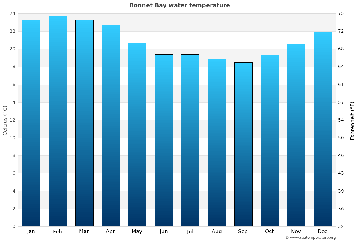 Bonnet Bay average water temp chart