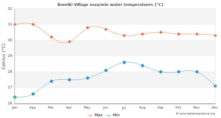 Bonriki Village average maximum / minimum water temperatures