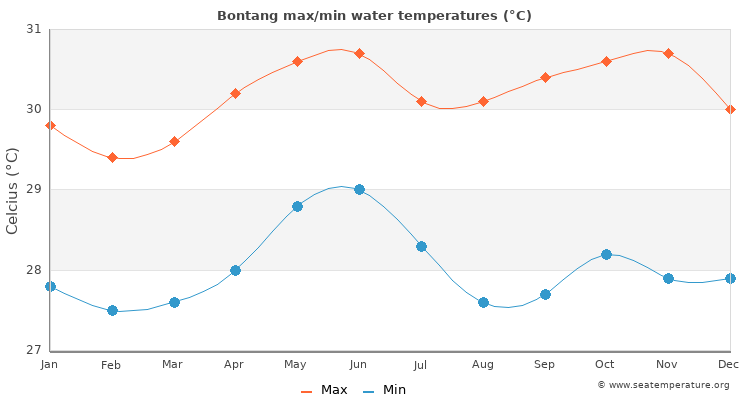 Bontang average maximum / minimum water temperatures