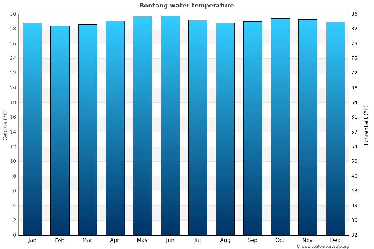 Bontang sea temperature graph Bontang average water temp chart