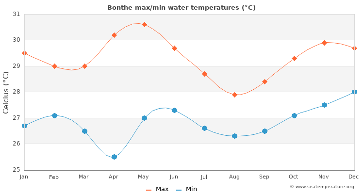 Bonthe average maximum / minimum water temperatures