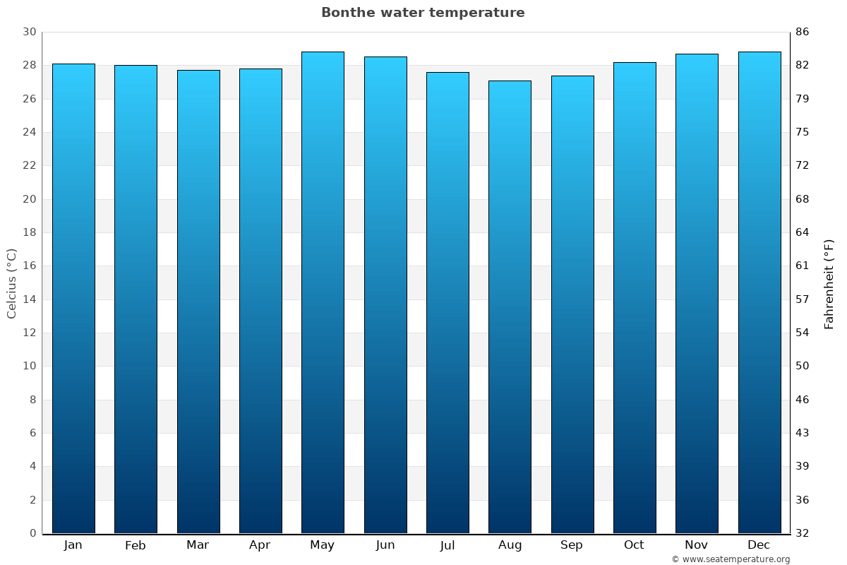 Bonthe average water temp chart