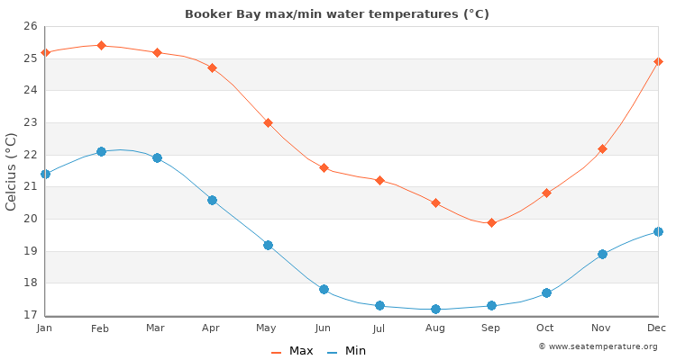 Booker Bay average maximum / minimum water temperatures