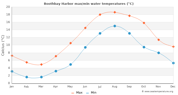 Boothbay Harbor average maximum / minimum water temperatures