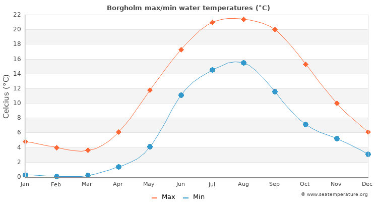 Borgholm average maximum / minimum water temperatures