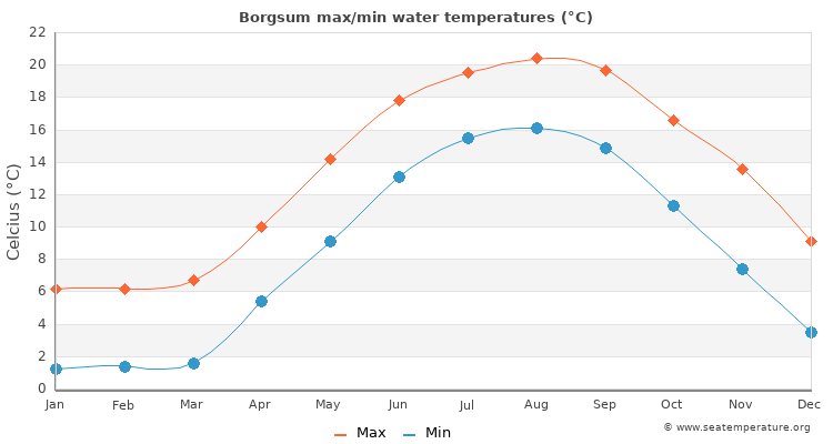 Borgsum average maximum / minimum water temperatures