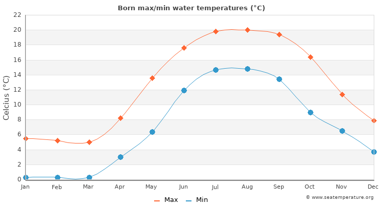 Born average maximum / minimum water temperatures
