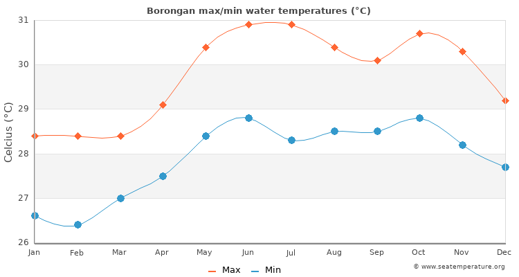 Borongan average maximum / minimum water temperatures