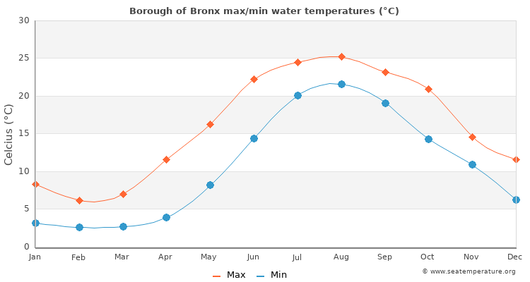 Borough of Bronx average maximum / minimum water temperatures