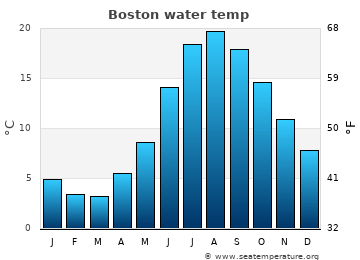 Boston average water temp