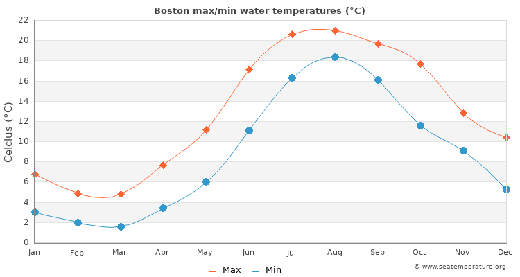 Boston average maximum / minimum water temperatures