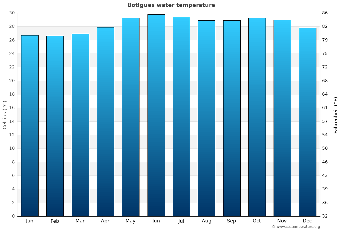 Botigues sea temperature graph Botigues average water temp chart
