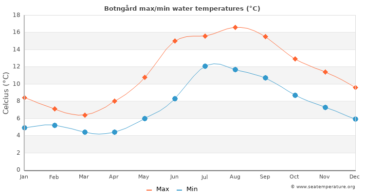 Botngård average maximum / minimum water temperatures