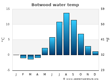 Botwood average sea sea_temperature chart