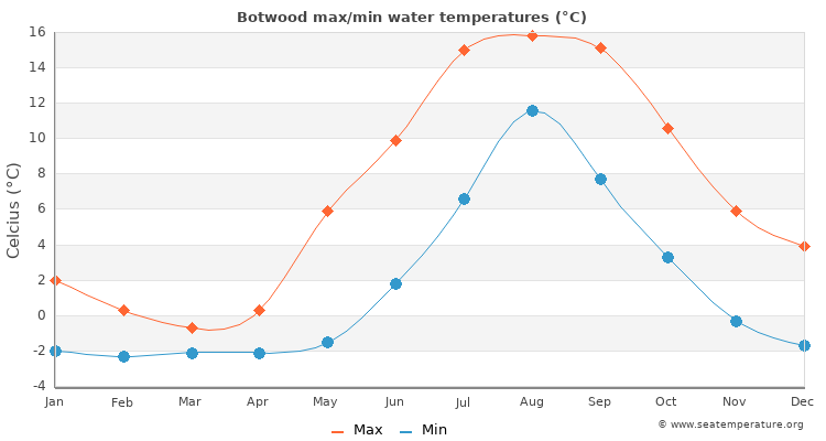 Botwood average maximum / minimum water temperatures