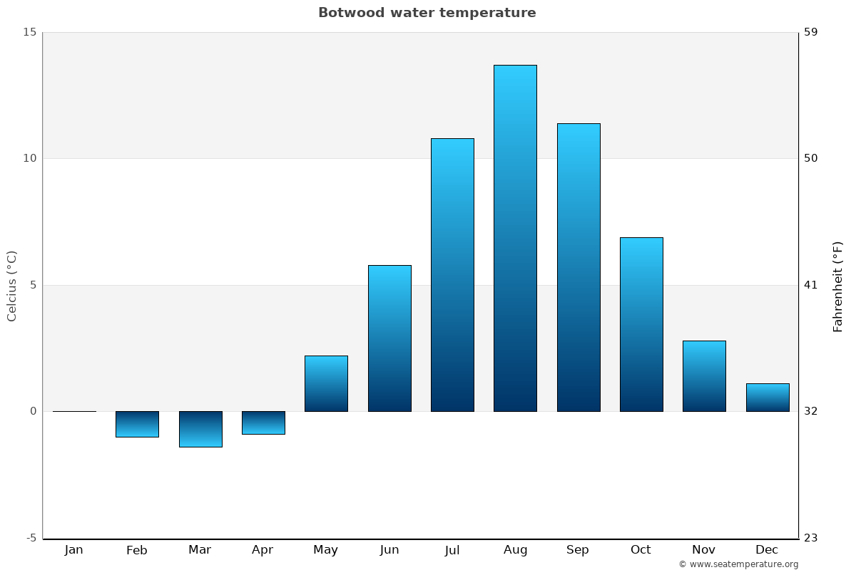 Botwood average water temp chart