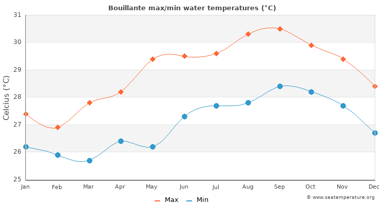 Bouillante average maximum / minimum water temperatures