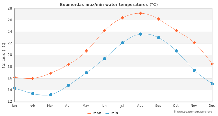 Boumerdas average maximum / minimum water temperatures