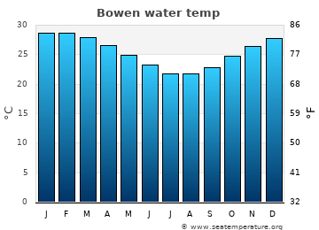 Bowen average water temp