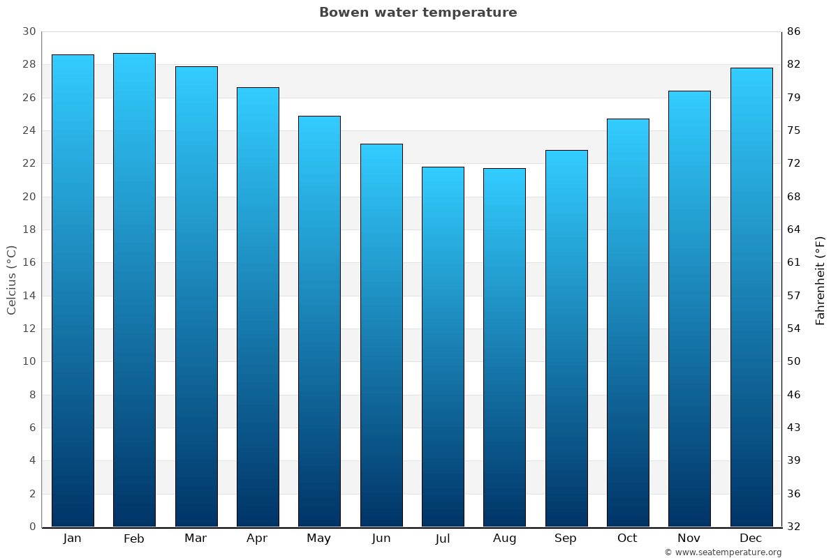 Bowen average water temp chart