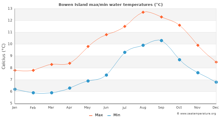 Bowen Island average maximum / minimum water temperatures