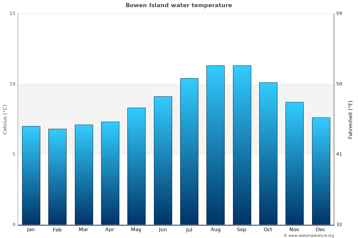 Bowen Island average water temp chart