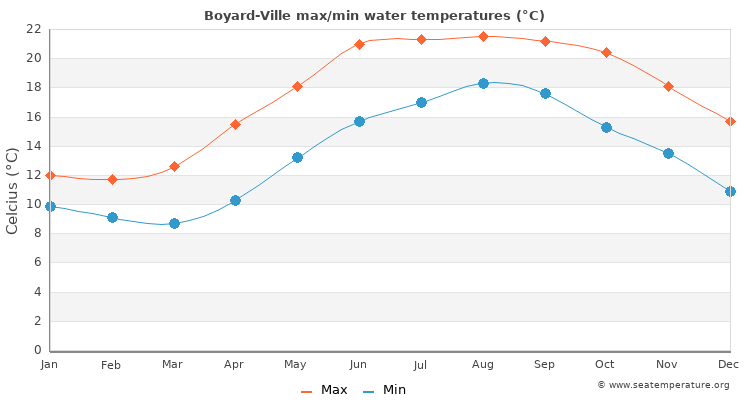 Boyard-Ville average maximum / minimum water temperatures
