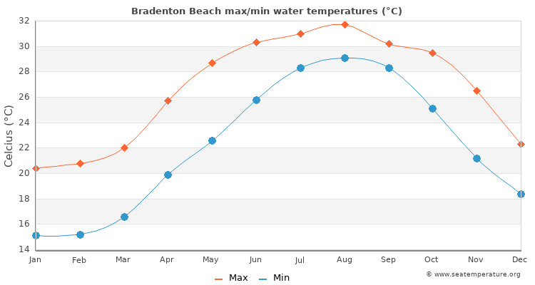 Bradenton Beach average maximum / minimum water temperatures