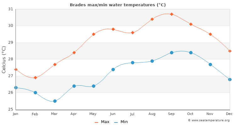 Brades average maximum / minimum water temperatures