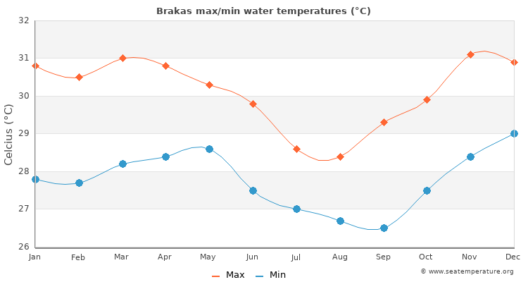 Brakas average maximum / minimum water temperatures