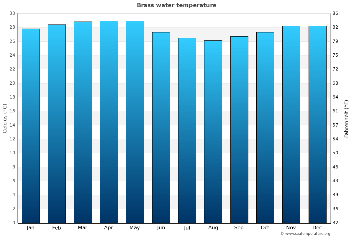 Brass average water temp chart