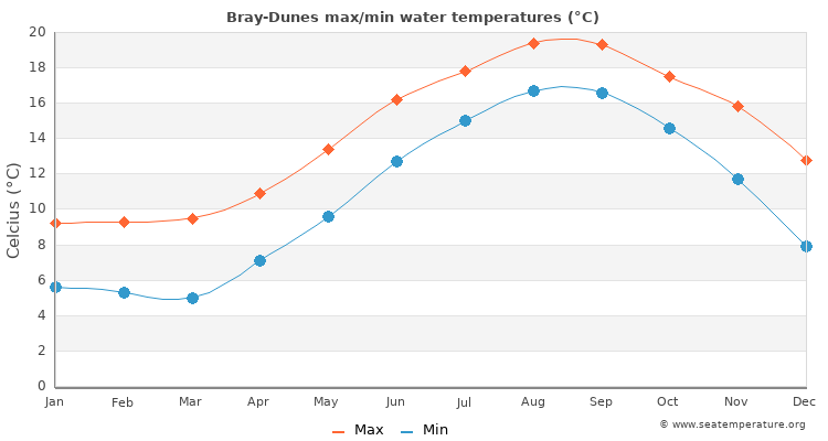 Bray-Dunes average maximum / minimum water temperatures