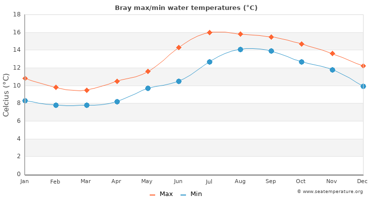 Bray average maximum / minimum water temperatures