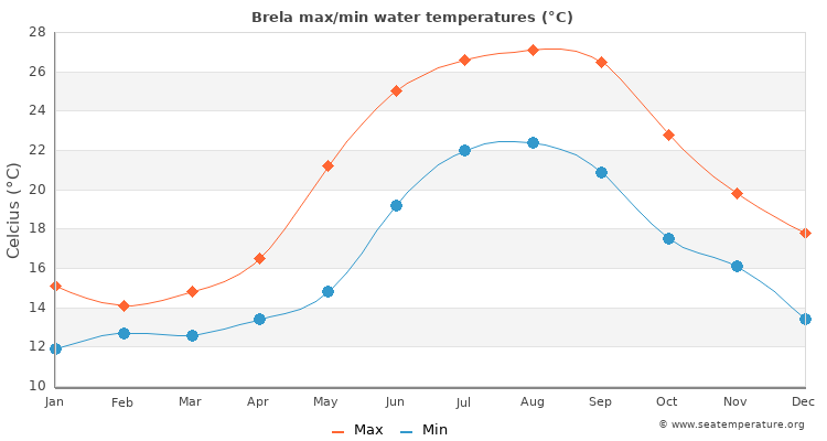 Brela average maximum / minimum water temperatures